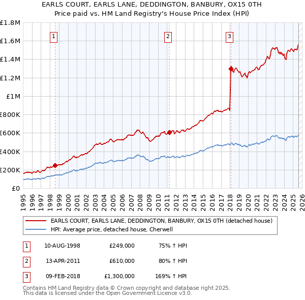 EARLS COURT, EARLS LANE, DEDDINGTON, BANBURY, OX15 0TH: Price paid vs HM Land Registry's House Price Index