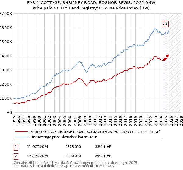 EARLY COTTAGE, SHRIPNEY ROAD, BOGNOR REGIS, PO22 9NW: Price paid vs HM Land Registry's House Price Index