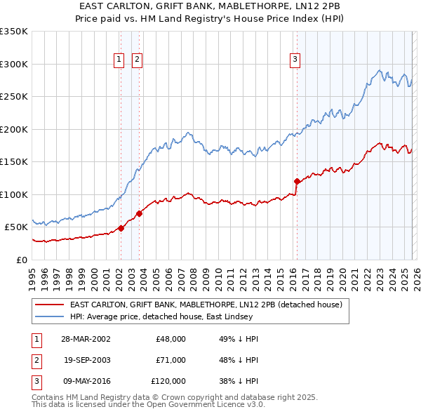 EAST CARLTON, GRIFT BANK, MABLETHORPE, LN12 2PB: Price paid vs HM Land Registry's House Price Index