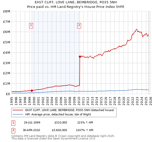 EAST CLIFF, LOVE LANE, BEMBRIDGE, PO35 5NH: Price paid vs HM Land Registry's House Price Index