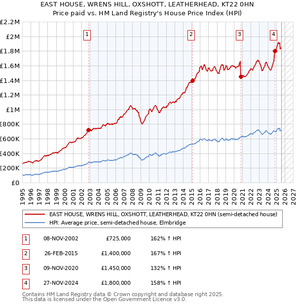EAST HOUSE, WRENS HILL, OXSHOTT, LEATHERHEAD, KT22 0HN: Price paid vs HM Land Registry's House Price Index
