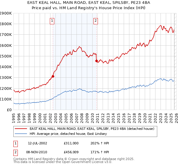 EAST KEAL HALL, MAIN ROAD, EAST KEAL, SPILSBY, PE23 4BA: Price paid vs HM Land Registry's House Price Index