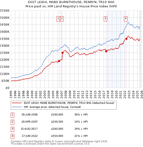 EAST LEIGH, MABE BURNTHOUSE, PENRYN, TR10 9HA: Price paid vs HM Land Registry's House Price Index