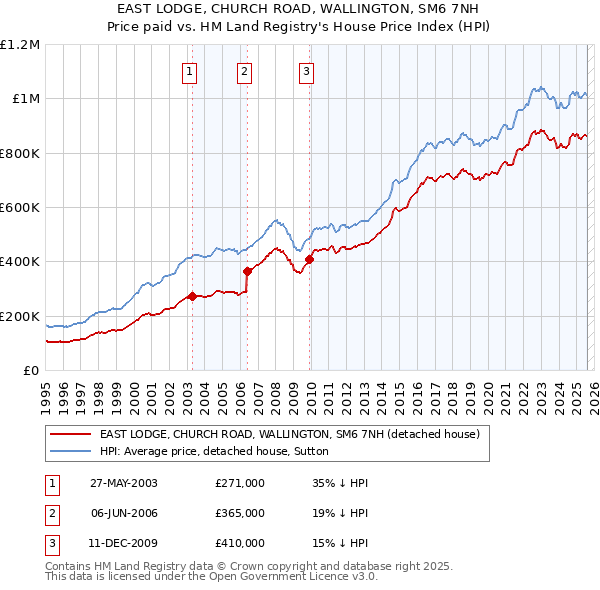 EAST LODGE, CHURCH ROAD, WALLINGTON, SM6 7NH: Price paid vs HM Land Registry's House Price Index