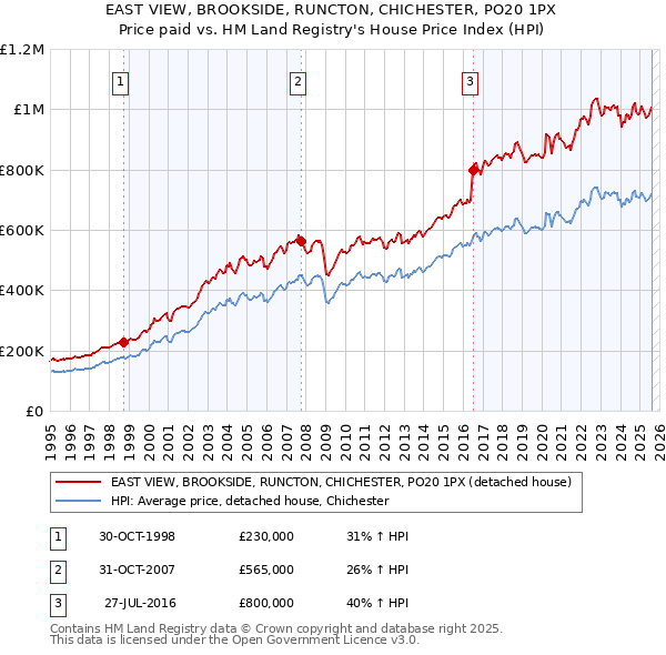 EAST VIEW, BROOKSIDE, RUNCTON, CHICHESTER, PO20 1PX: Price paid vs HM Land Registry's House Price Index