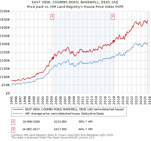 EAST VIEW, COOMBS ROAD, BAKEWELL, DE45 1AQ: Price paid vs HM Land Registry's House Price Index