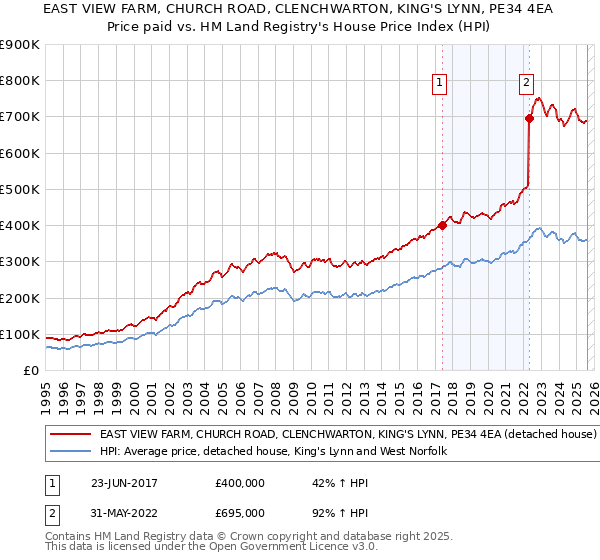 EAST VIEW FARM, CHURCH ROAD, CLENCHWARTON, KING'S LYNN, PE34 4EA: Price paid vs HM Land Registry's House Price Index