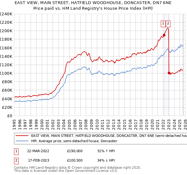 EAST VIEW, MAIN STREET, HATFIELD WOODHOUSE, DONCASTER, DN7 6NE: Price paid vs HM Land Registry's House Price Index