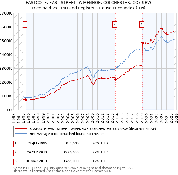 EASTCOTE, EAST STREET, WIVENHOE, COLCHESTER, CO7 9BW: Price paid vs HM Land Registry's House Price Index