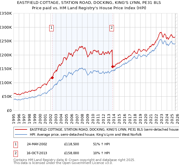 EASTFIELD COTTAGE, STATION ROAD, DOCKING, KING'S LYNN, PE31 8LS: Price paid vs HM Land Registry's House Price Index