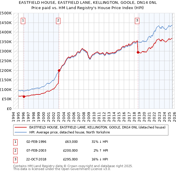 EASTFIELD HOUSE, EASTFIELD LANE, KELLINGTON, GOOLE, DN14 0NL: Price paid vs HM Land Registry's House Price Index
