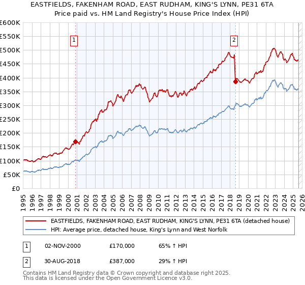 EASTFIELDS, FAKENHAM ROAD, EAST RUDHAM, KING'S LYNN, PE31 6TA: Price paid vs HM Land Registry's House Price Index