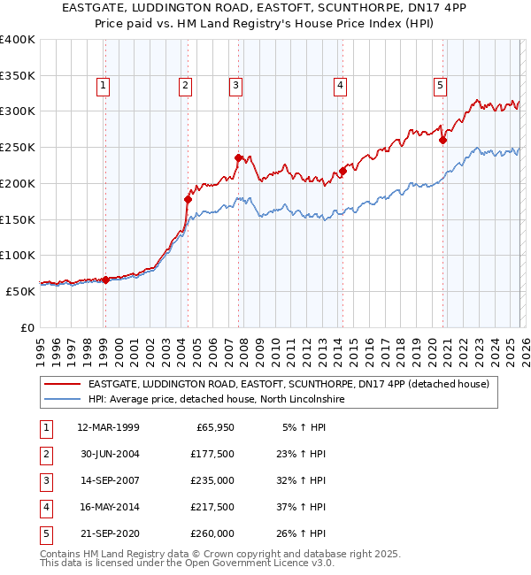 EASTGATE, LUDDINGTON ROAD, EASTOFT, SCUNTHORPE, DN17 4PP: Price paid vs HM Land Registry's House Price Index