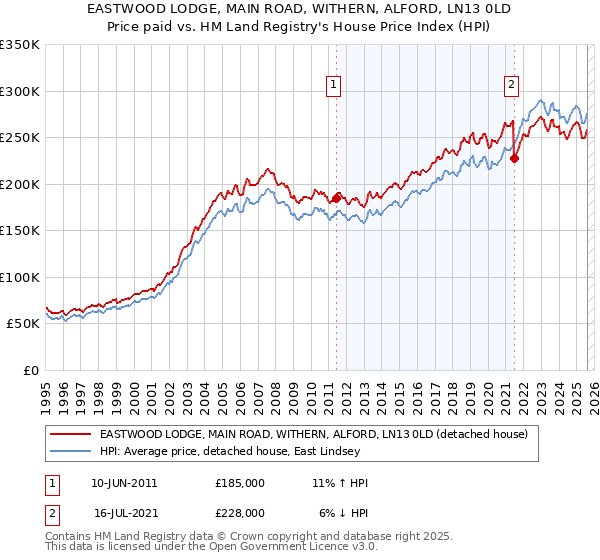 EASTWOOD LODGE, MAIN ROAD, WITHERN, ALFORD, LN13 0LD: Price paid vs HM Land Registry's House Price Index