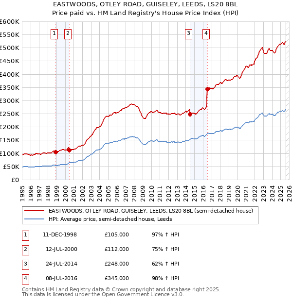 EASTWOODS, OTLEY ROAD, GUISELEY, LEEDS, LS20 8BL: Price paid vs HM Land Registry's House Price Index