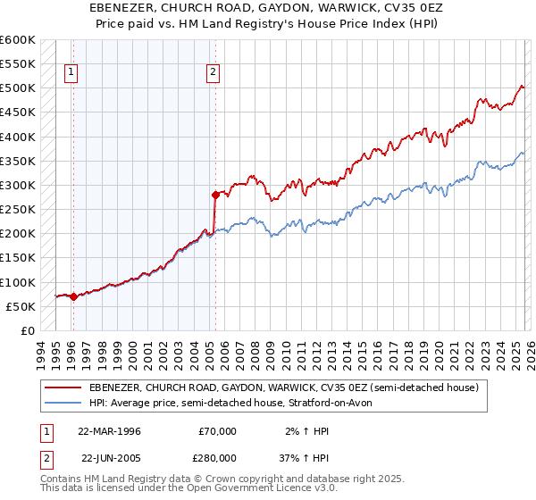 EBENEZER, CHURCH ROAD, GAYDON, WARWICK, CV35 0EZ: Price paid vs HM Land Registry's House Price Index