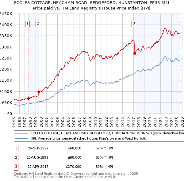 ECCLES COTTAGE, HEACHAM ROAD, SEDGEFORD, HUNSTANTON, PE36 5LU: Price paid vs HM Land Registry's House Price Index