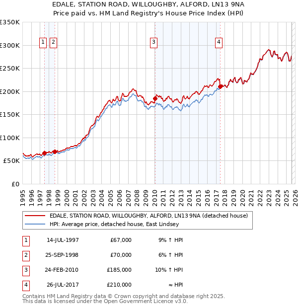 EDALE, STATION ROAD, WILLOUGHBY, ALFORD, LN13 9NA: Price paid vs HM Land Registry's House Price Index