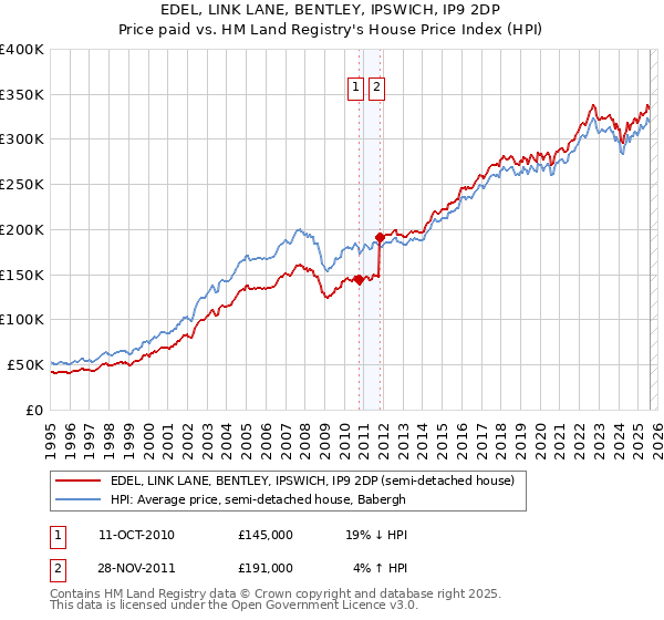 EDEL, LINK LANE, BENTLEY, IPSWICH, IP9 2DP: Price paid vs HM Land Registry's House Price Index