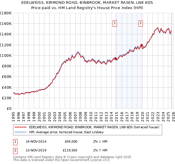 EDELWEISS, KIRMOND ROAD, BINBROOK, MARKET RASEN, LN8 6DS: Price paid vs HM Land Registry's House Price Index
