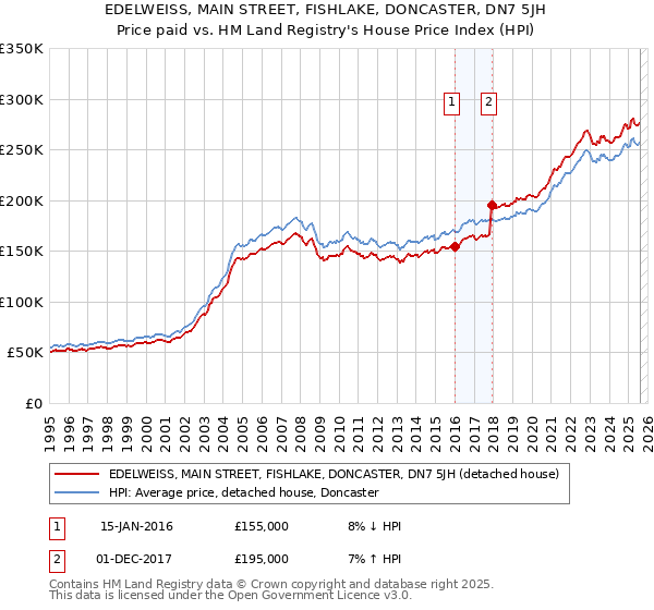 EDELWEISS, MAIN STREET, FISHLAKE, DONCASTER, DN7 5JH: Price paid vs HM Land Registry's House Price Index