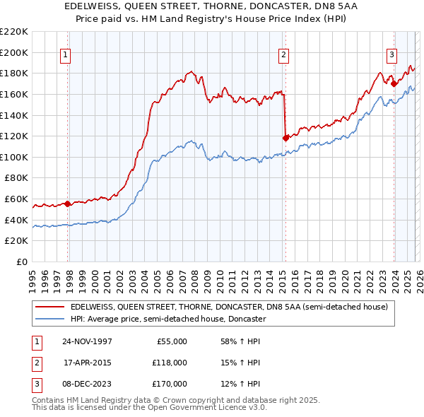 EDELWEISS, QUEEN STREET, THORNE, DONCASTER, DN8 5AA: Price paid vs HM Land Registry's House Price Index
