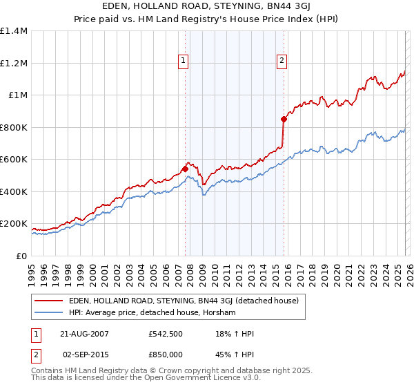 EDEN, HOLLAND ROAD, STEYNING, BN44 3GJ: Price paid vs HM Land Registry's House Price Index