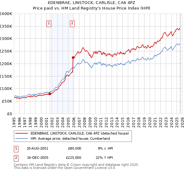 EDENBRAE, LINSTOCK, CARLISLE, CA6 4PZ: Price paid vs HM Land Registry's House Price Index