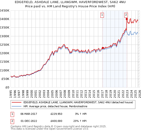 EDGEFIELD, ASHDALE LANE, LLANGWM, HAVERFORDWEST, SA62 4NU: Price paid vs HM Land Registry's House Price Index