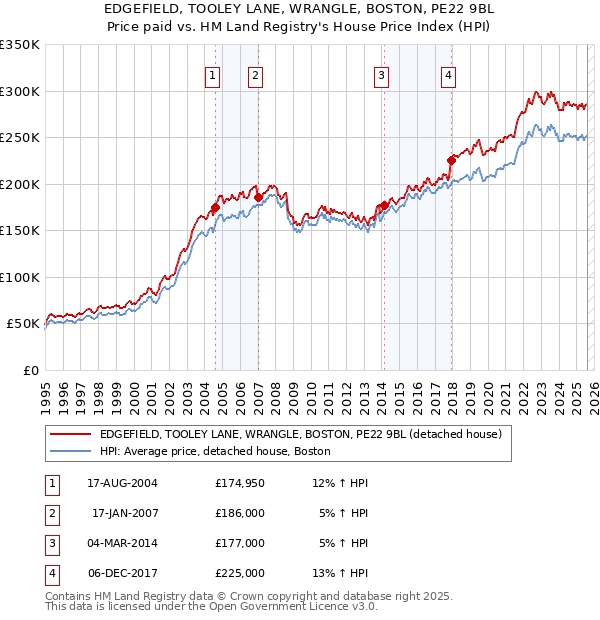 EDGEFIELD, TOOLEY LANE, WRANGLE, BOSTON, PE22 9BL: Price paid vs HM Land Registry's House Price Index