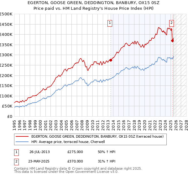 EGERTON, GOOSE GREEN, DEDDINGTON, BANBURY, OX15 0SZ: Price paid vs HM Land Registry's House Price Index