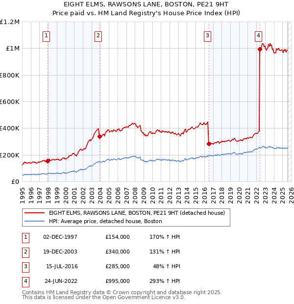 EIGHT ELMS, RAWSONS LANE, BOSTON, PE21 9HT: Price paid vs HM Land Registry's House Price Index