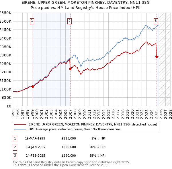 EIRENE, UPPER GREEN, MORETON PINKNEY, DAVENTRY, NN11 3SG: Price paid vs HM Land Registry's House Price Index