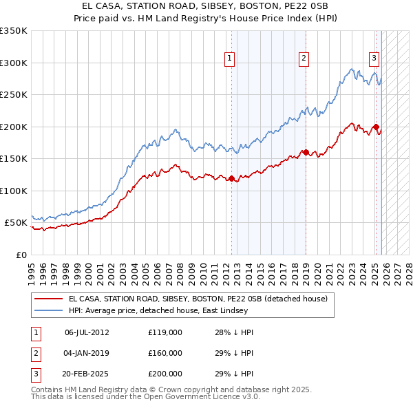 EL CASA, STATION ROAD, SIBSEY, BOSTON, PE22 0SB: Price paid vs HM Land Registry's House Price Index