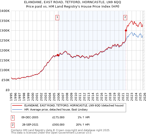 ELANDANE, EAST ROAD, TETFORD, HORNCASTLE, LN9 6QQ: Price paid vs HM Land Registry's House Price Index