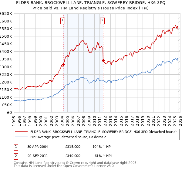 ELDER BANK, BROCKWELL LANE, TRIANGLE, SOWERBY BRIDGE, HX6 3PQ: Price paid vs HM Land Registry's House Price Index