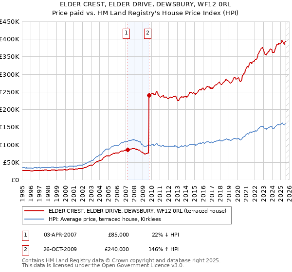 ELDER CREST, ELDER DRIVE, DEWSBURY, WF12 0RL: Price paid vs HM Land Registry's House Price Index