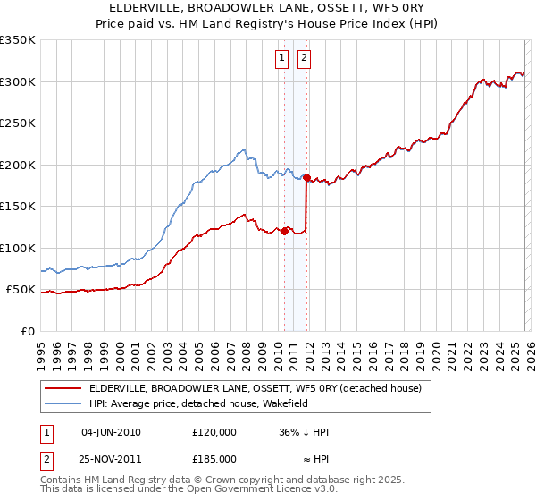 ELDERVILLE, BROADOWLER LANE, OSSETT, WF5 0RY: Price paid vs HM Land Registry's House Price Index