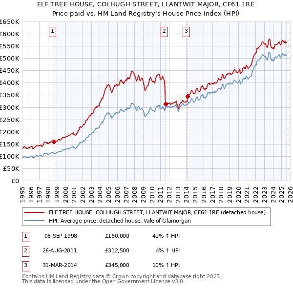 ELF TREE HOUSE, COLHUGH STREET, LLANTWIT MAJOR, CF61 1RE: Price paid vs HM Land Registry's House Price Index