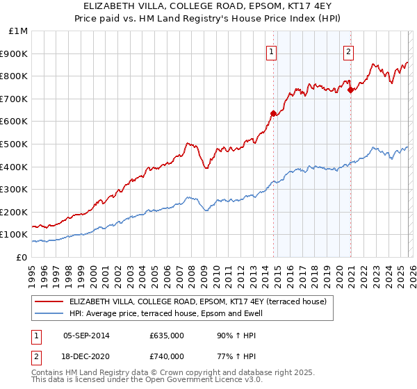 ELIZABETH VILLA, COLLEGE ROAD, EPSOM, KT17 4EY: Price paid vs HM Land Registry's House Price Index