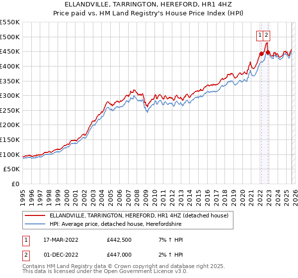 ELLANDVILLE, TARRINGTON, HEREFORD, HR1 4HZ: Price paid vs HM Land Registry's House Price Index