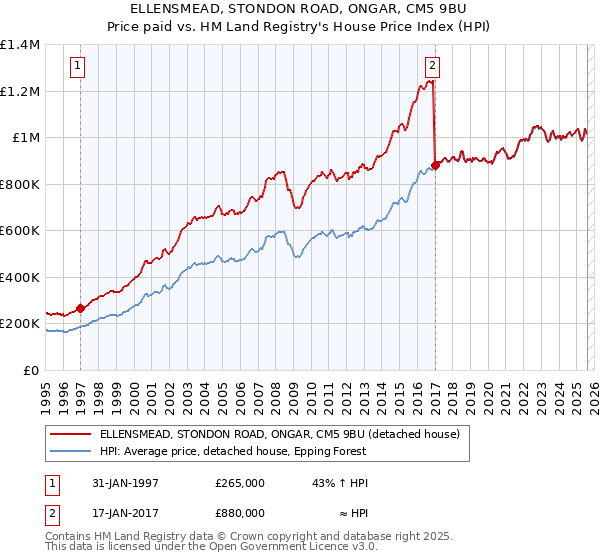 ELLENSMEAD, STONDON ROAD, ONGAR, CM5 9BU: Price paid vs HM Land Registry's House Price Index