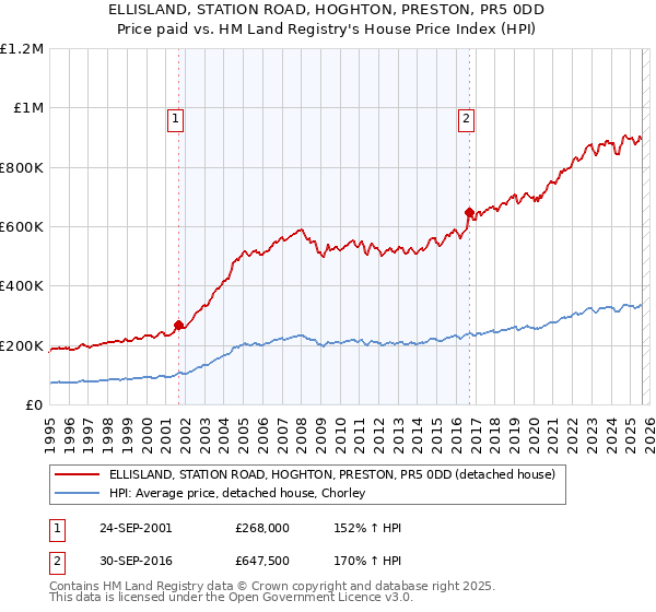 ELLISLAND, STATION ROAD, HOGHTON, PRESTON, PR5 0DD: Price paid vs HM Land Registry's House Price Index
