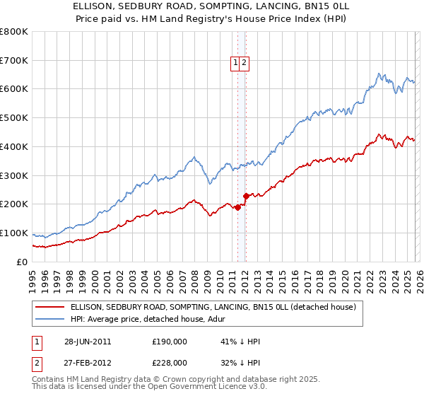 ELLISON, SEDBURY ROAD, SOMPTING, LANCING, BN15 0LL: Price paid vs HM Land Registry's House Price Index