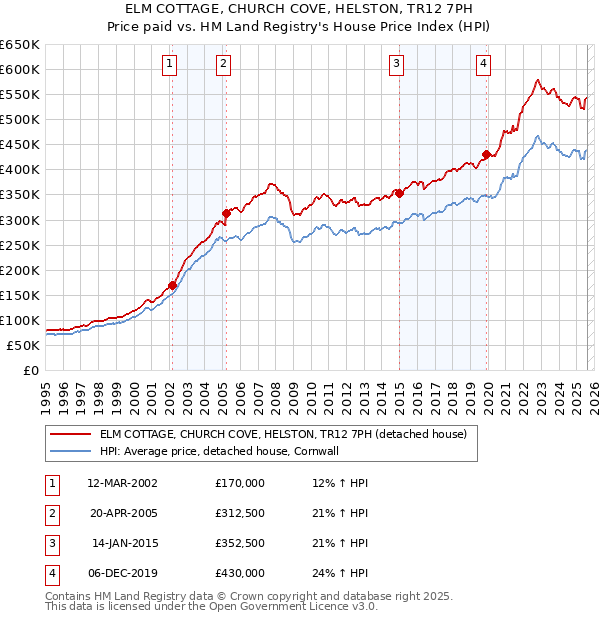 ELM COTTAGE, CHURCH COVE, HELSTON, TR12 7PH: Price paid vs HM Land Registry's House Price Index