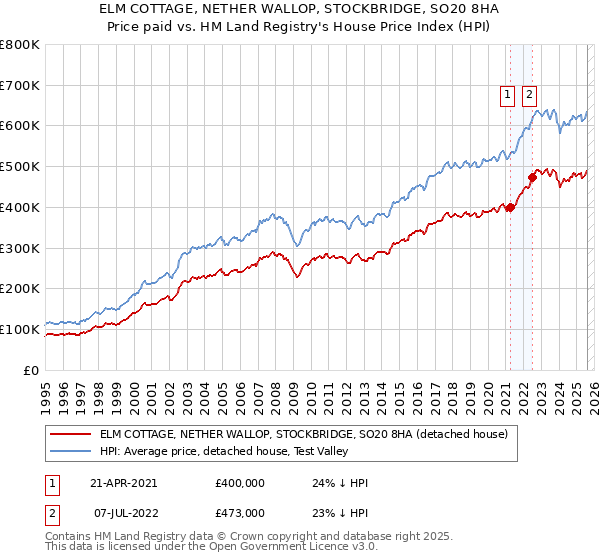 ELM COTTAGE, NETHER WALLOP, STOCKBRIDGE, SO20 8HA: Price paid vs HM Land Registry's House Price Index