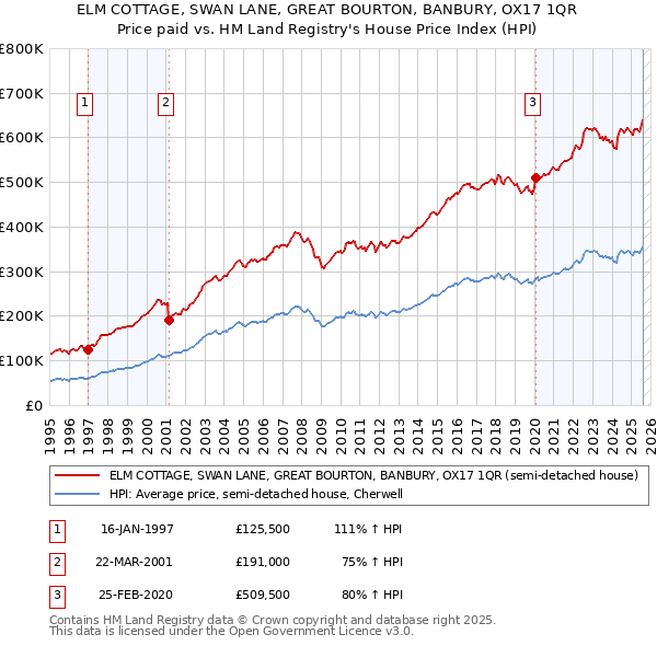 ELM COTTAGE, SWAN LANE, GREAT BOURTON, BANBURY, OX17 1QR: Price paid vs HM Land Registry's House Price Index