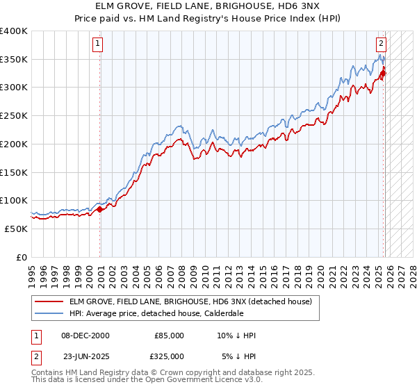 ELM GROVE, FIELD LANE, BRIGHOUSE, HD6 3NX: Price paid vs HM Land Registry's House Price Index