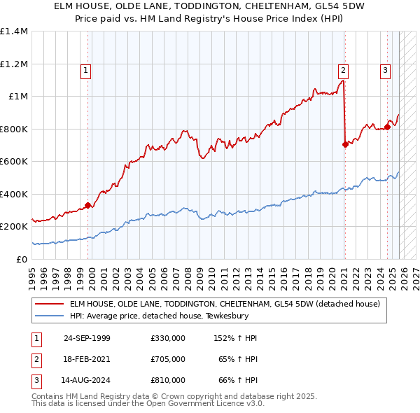 ELM HOUSE, OLDE LANE, TODDINGTON, CHELTENHAM, GL54 5DW: Price paid vs HM Land Registry's House Price Index