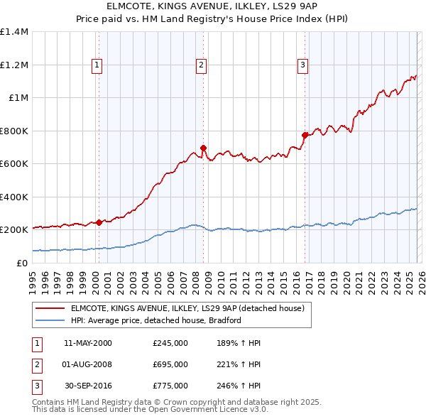 ELMCOTE, KINGS AVENUE, ILKLEY, LS29 9AP: Price paid vs HM Land Registry's House Price Index